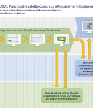 Digitalisierung im Business-Catering?